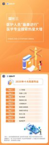 2020十大热搜专业出炉，这个专业今年最受考生关注 