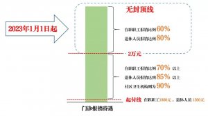 北京：2023年起职工医保门诊报销不再设置封顶线