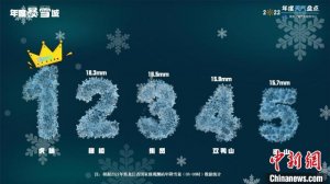 盘点黑龙江2022天气：极寒酷暑集于一城 温差达76.3℃