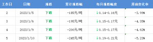 1月17日油价调整最新消息：下一轮油价是涨是跌