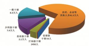 全国纪检监察机关2022年处分59.2万人，含省部级干部53人