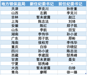 16地银保监局纪委书记近期调整：多为跨省调任，85后亮相