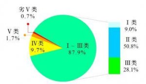 生态环境部：2022年地表水质优良断面比例为87.9％