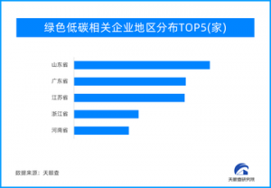 我国绿色低碳相关企业超116万家 山东企业数量达14万家