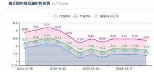 预测今年“第三次”下调，95号汽油或将重回“7元时代”