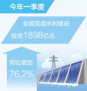 全国完成水利建设投资同比增76.2%