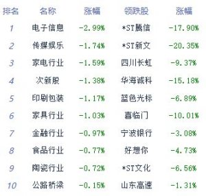 午评：创指低开高走涨1.56% 景点及旅游板块涨幅居前