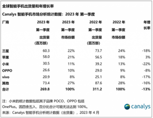 Canalys：2023年第一季度全球智能手机市场下降13%