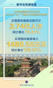 新华社权威快报丨2023年“五一”假期国内旅游出游合计2.74亿人次 同比增