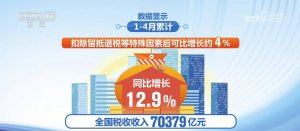 前4个月全国税收收入同比增长12.9% 国内增值税表现亮眼