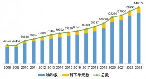 2022年这些新物种被收录，这些被宣布灭绝！