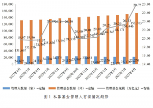 截至4月末私募基金管理规模达20.75万亿元