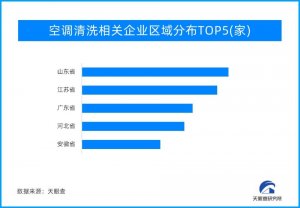 空调换季清洗业务订单大幅增长 山东1370余家相关企业居首位