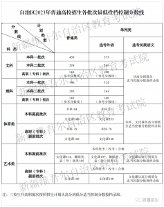 2023各地高考分数线汇总 全国各省市区高考录取最低分数线一览