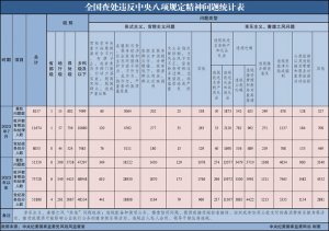 2023年7月全国查处违反中央八项规定精神问题8157起