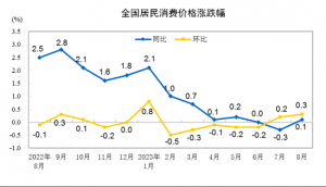 国家统计局：8月份居民消费价格同比上涨0.1%，环比上涨0.3%