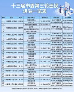 十三届北京市委第三轮巡视完成进驻 举报电话邮箱公布