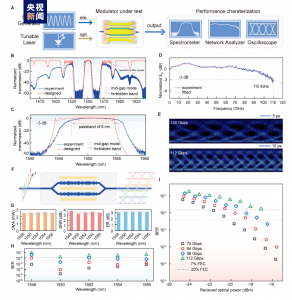 全球首个！我国科学家研制出110GHz纯硅调制器