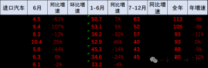 都市车界|上半年汽车进出口量公布：奇瑞、名爵、比亚迪分占出口量前三